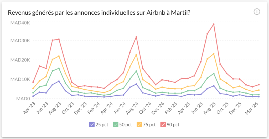Revenus générés par annonces individuelles sur Airbnb à Martil